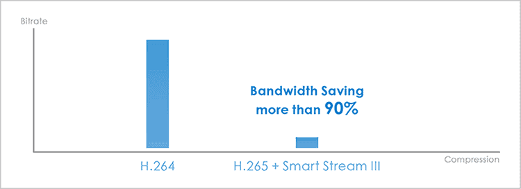 h265 smart stream iii ultra low bandwidth